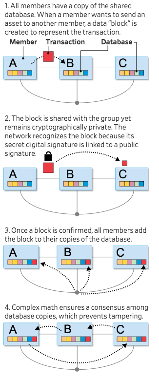 blockchain-survive